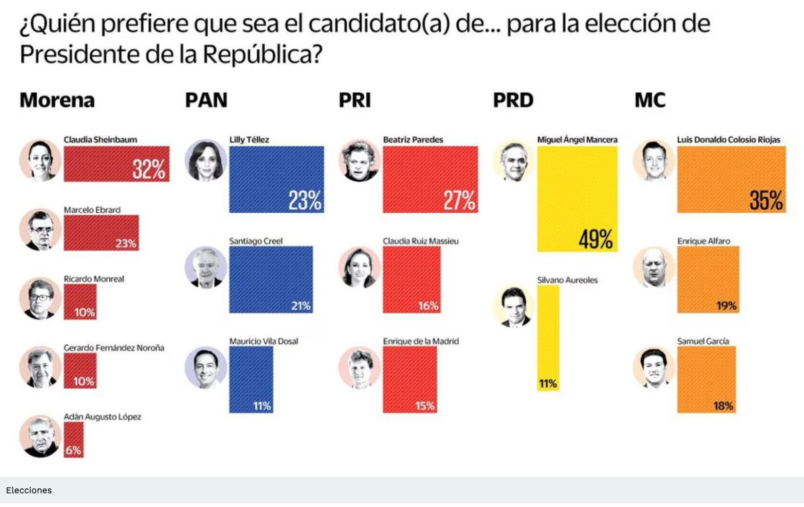 Encuesta Morena sigue adelante y gana con cualquier corcholata En